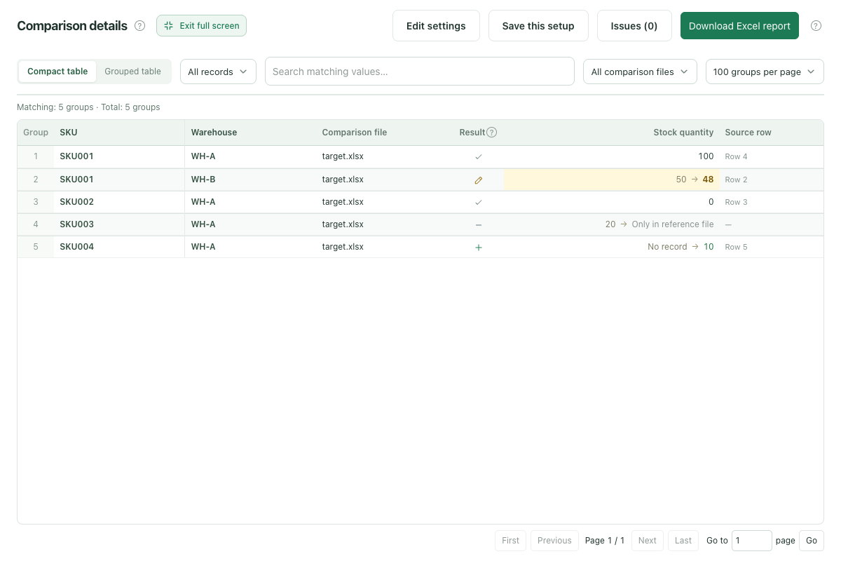 Stock quantity changes, zero stock and missing records matched by SKU and Warehouse